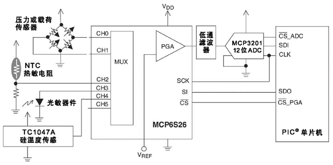 圖1:PGA器件可用來獲取各種不同傳感器的信號,如阻性傳感器橋、NTC溫度傳感器、硅光敏器件或硅溫度傳感器等